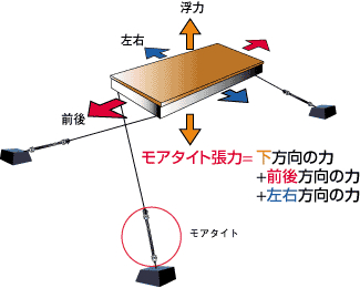 モアタイトの張力