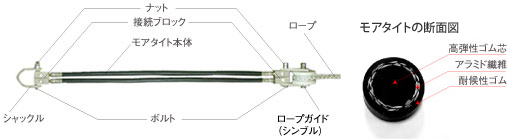 モアタイトの断面図