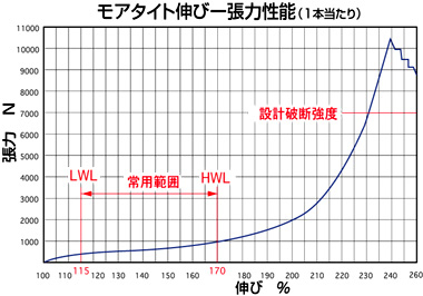 モアタイト伸び張力性能