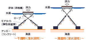 モアタイト伸び張力性能