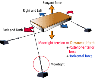 Moortight tension