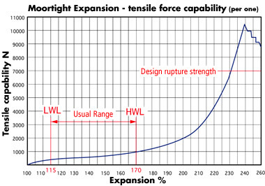 Moortight Expansion